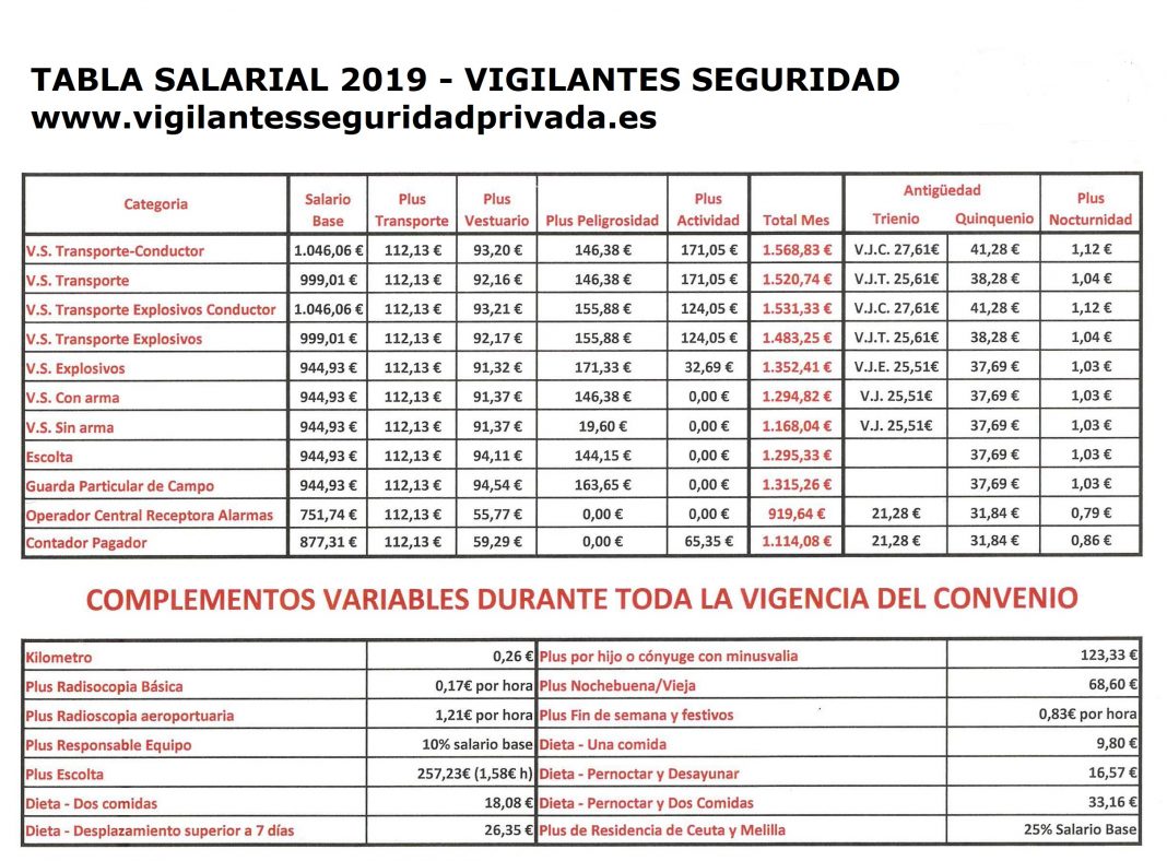 Tabla Salarial De Vigilantes De Seguridad Para El 2019 8170